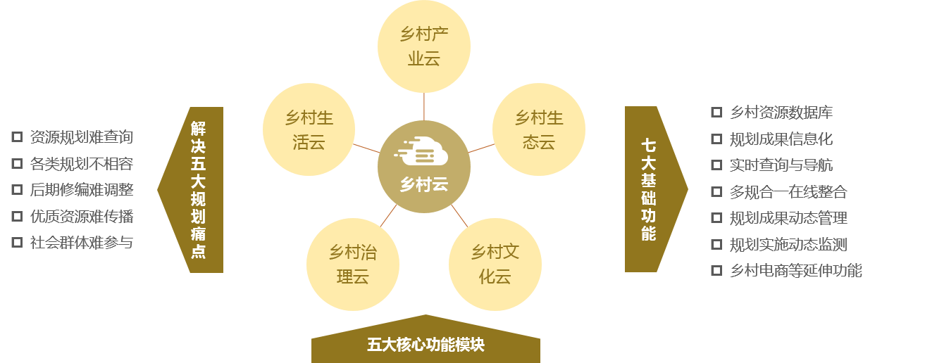 歸派鄉(xiāng)村振興規(guī)劃特色服務(wù)板塊——鄉(xiāng)村云 解決五大規(guī)劃痛點(diǎn)，七大基礎(chǔ)功能，五大核心功能模塊