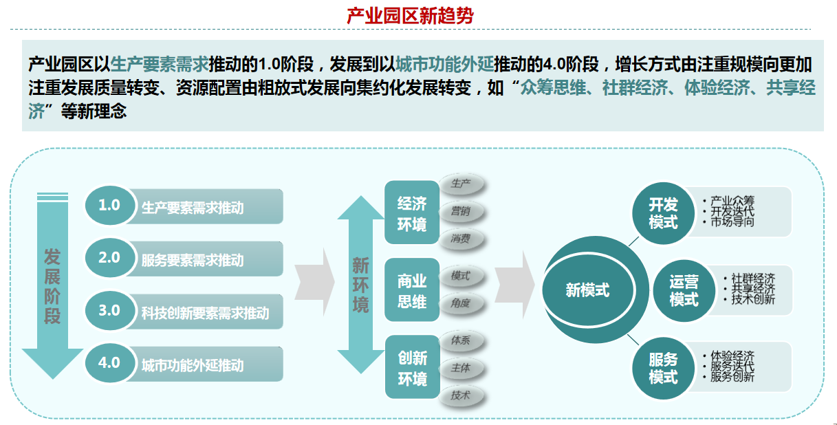 產(chǎn)業(yè)園區(qū)新趨勢(shì).png