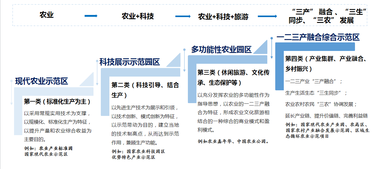 現(xiàn)代農(nóng)業(yè)園區(qū)發(fā)展類(lèi)型.png